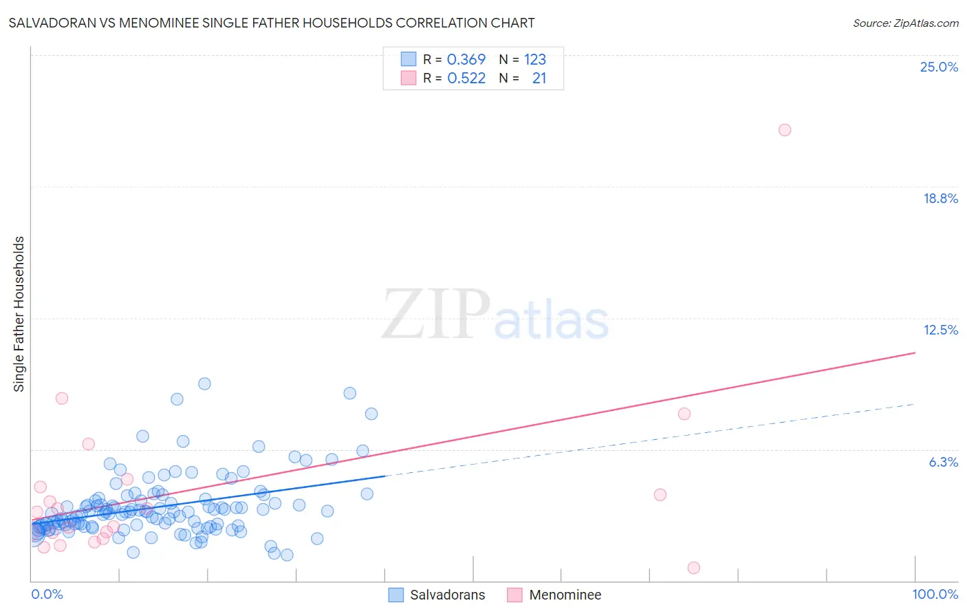 Salvadoran vs Menominee Single Father Households