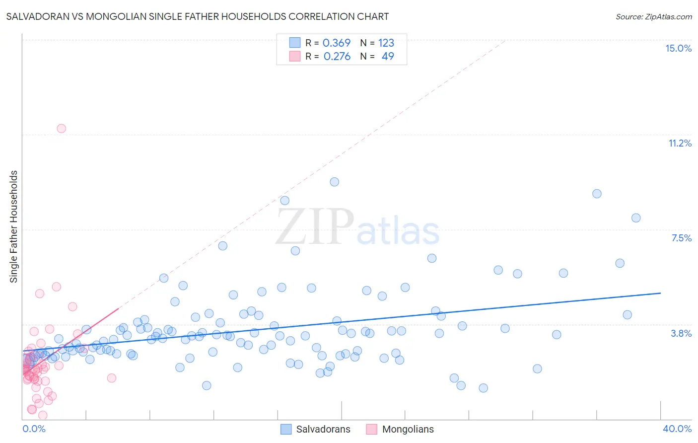 Salvadoran vs Mongolian Single Father Households