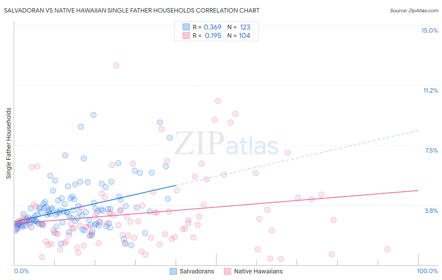 Salvadoran vs Native Hawaiian Single Father Households