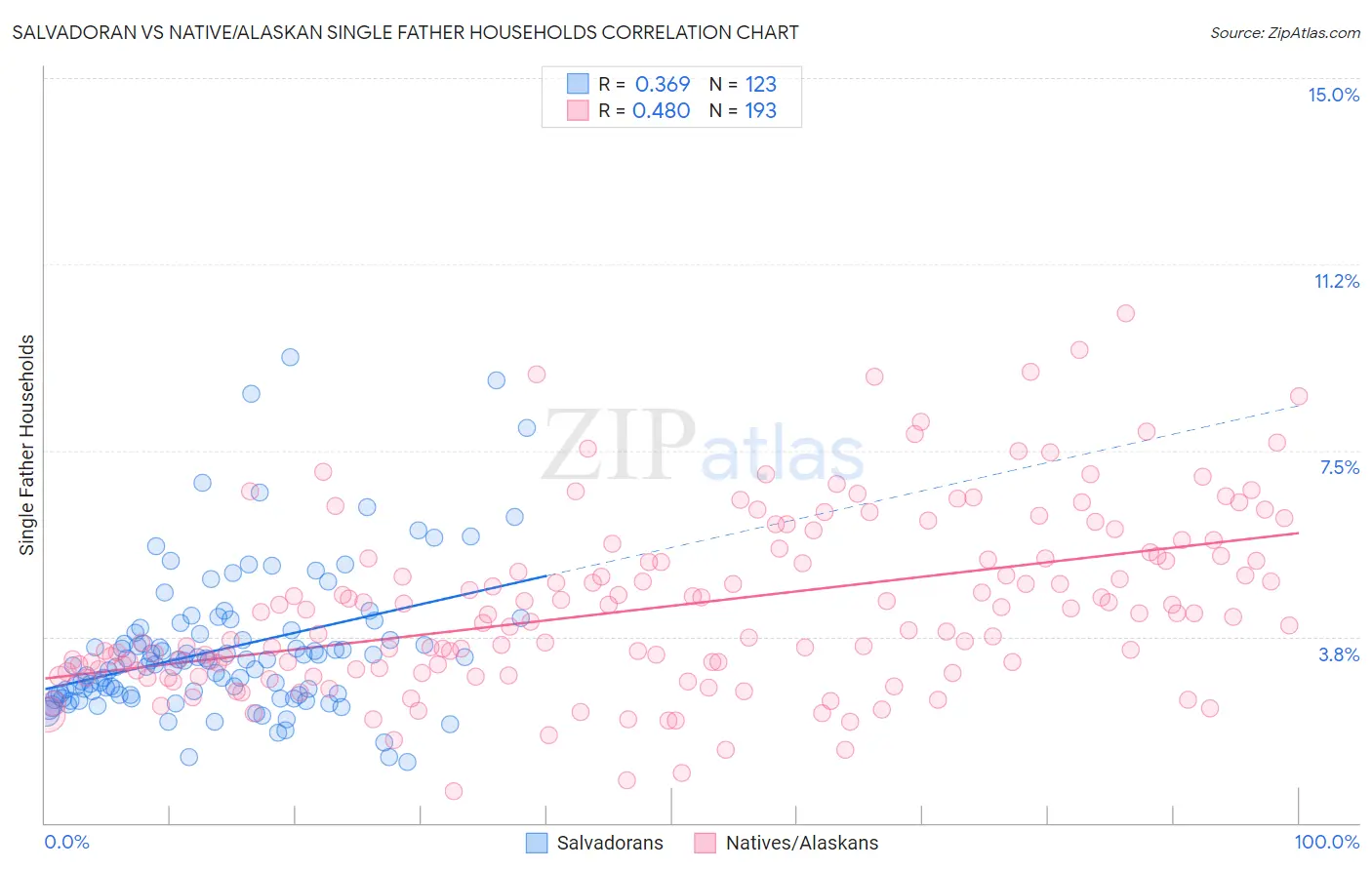 Salvadoran vs Native/Alaskan Single Father Households