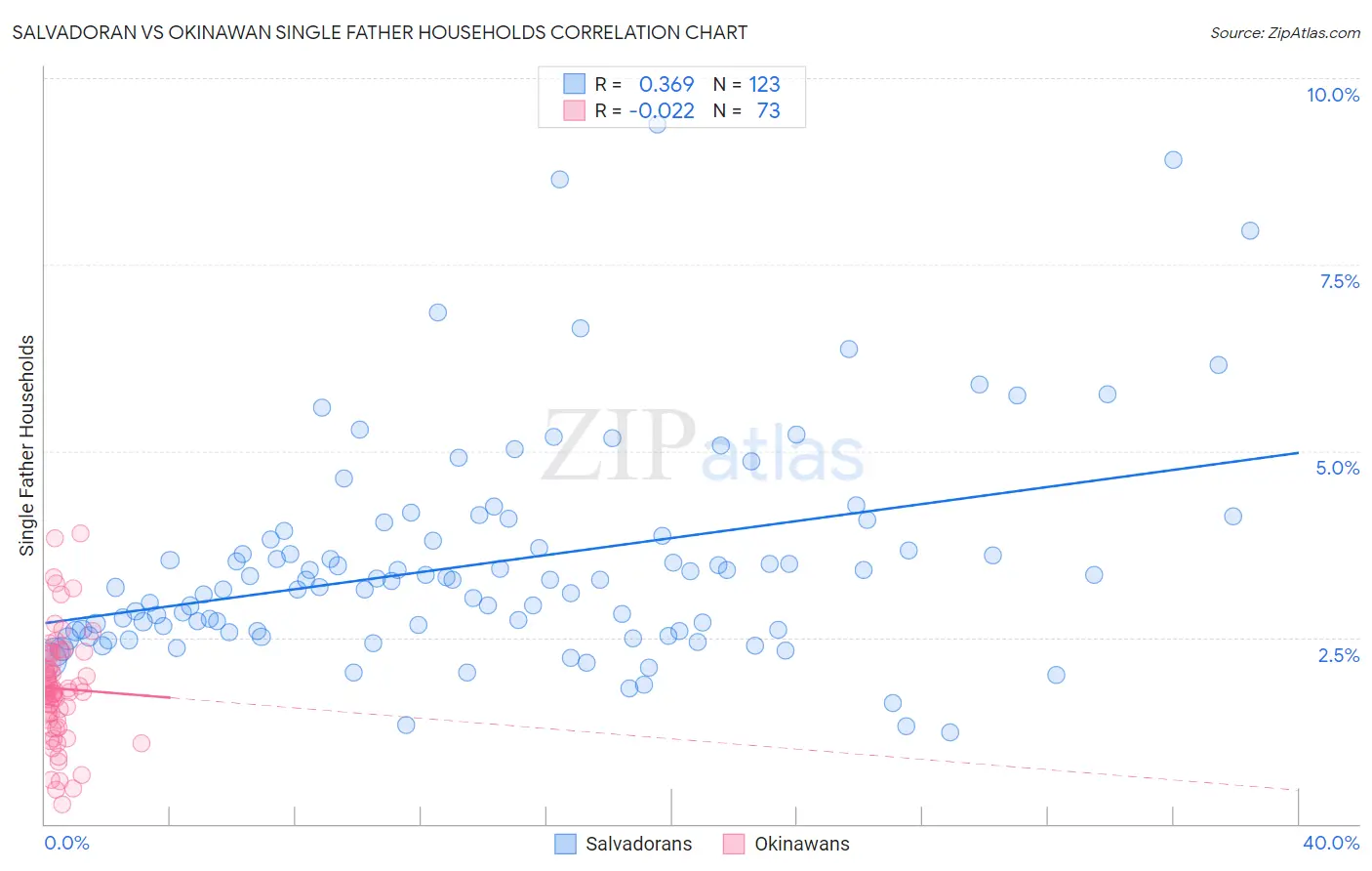 Salvadoran vs Okinawan Single Father Households
