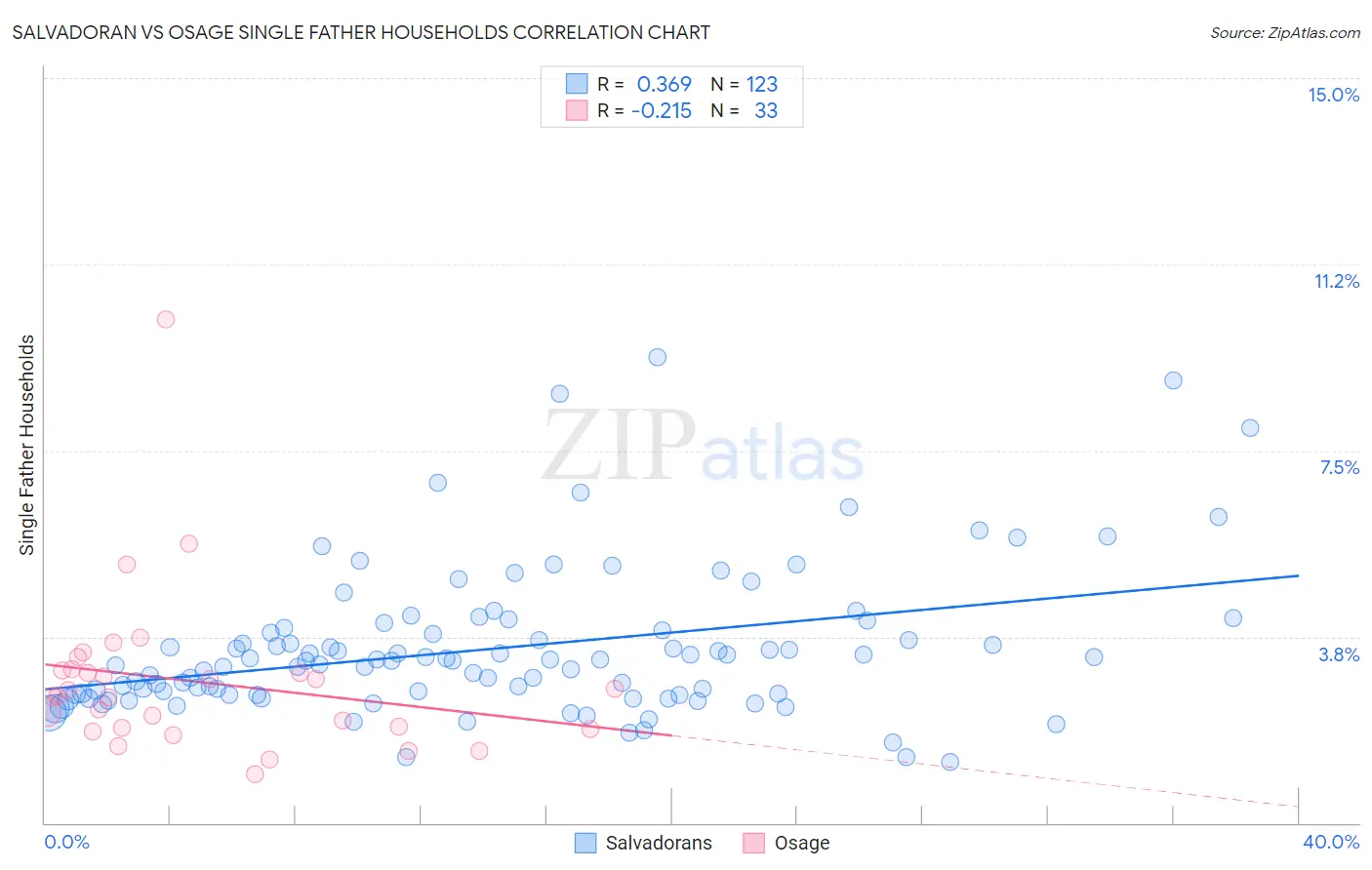 Salvadoran vs Osage Single Father Households