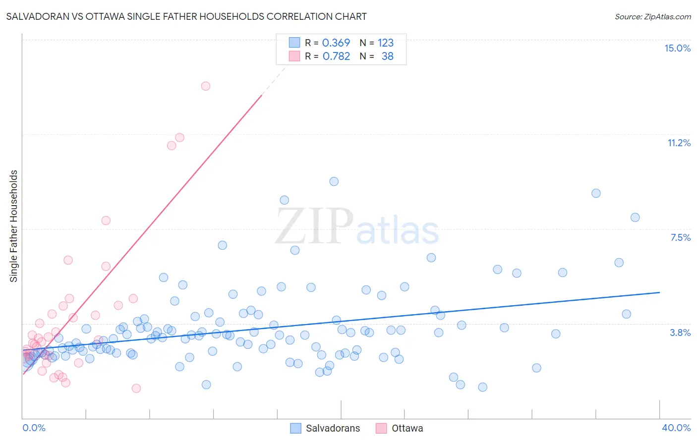 Salvadoran vs Ottawa Single Father Households