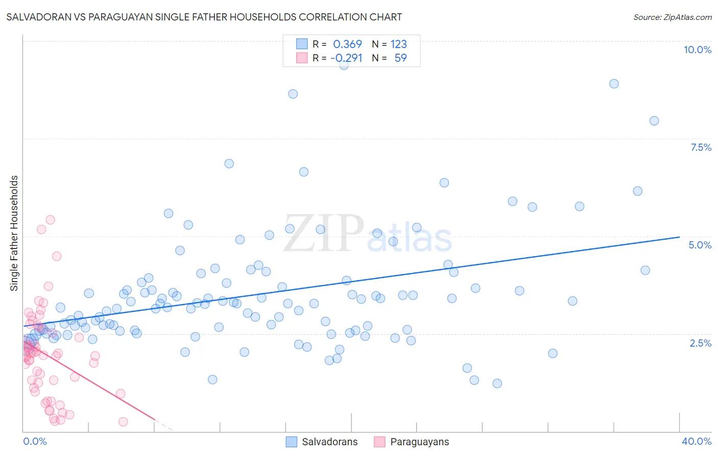 Salvadoran vs Paraguayan Single Father Households