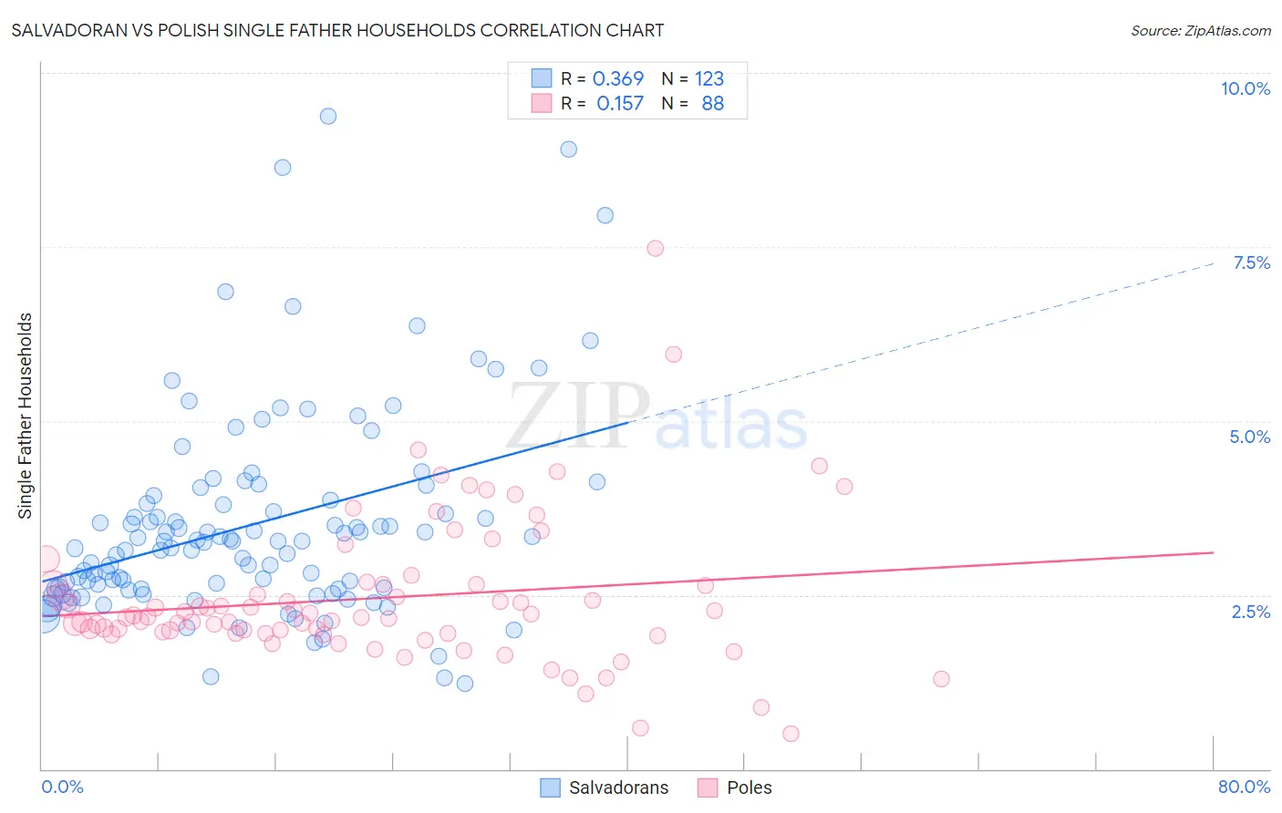 Salvadoran vs Polish Single Father Households