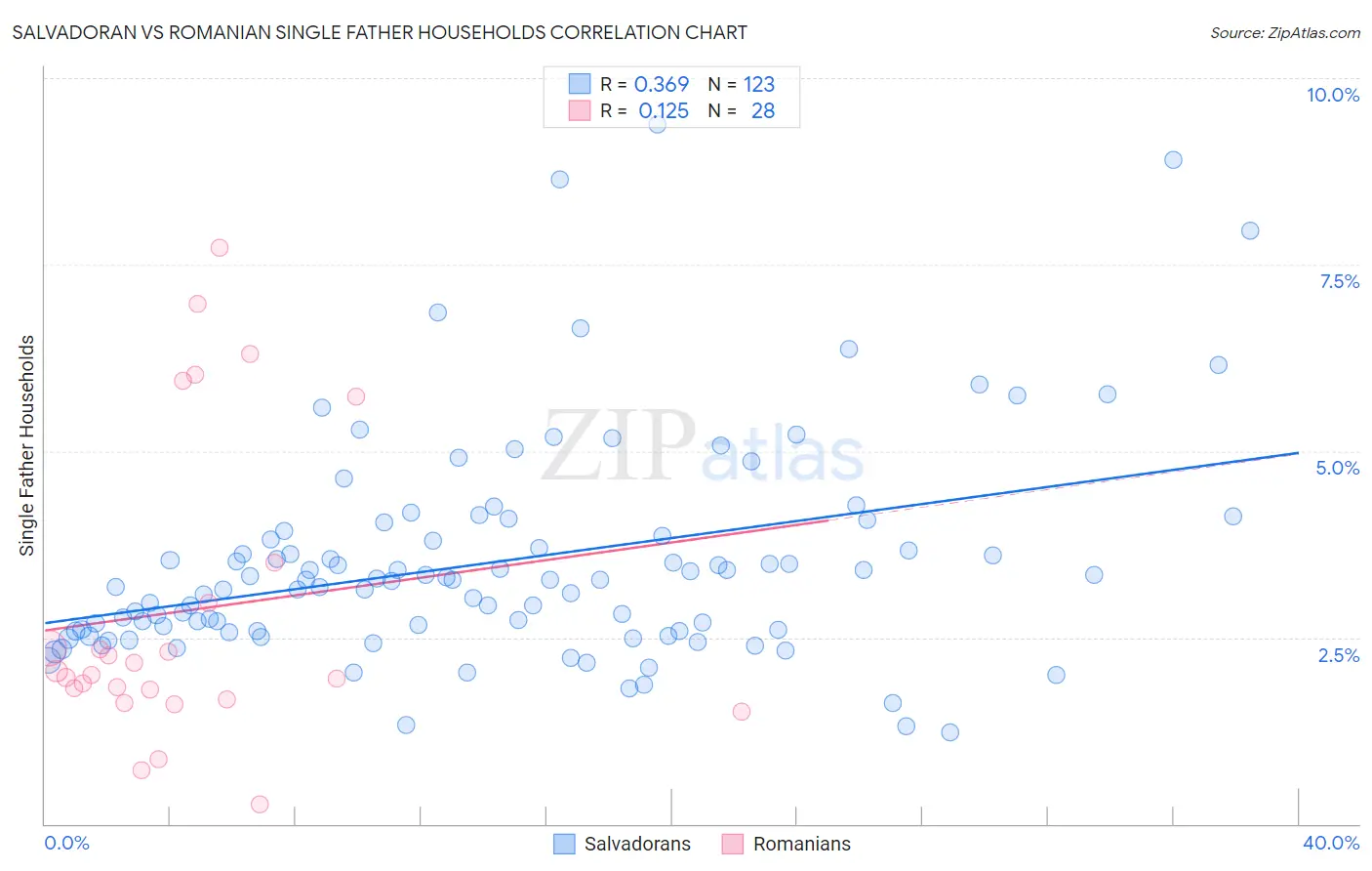 Salvadoran vs Romanian Single Father Households