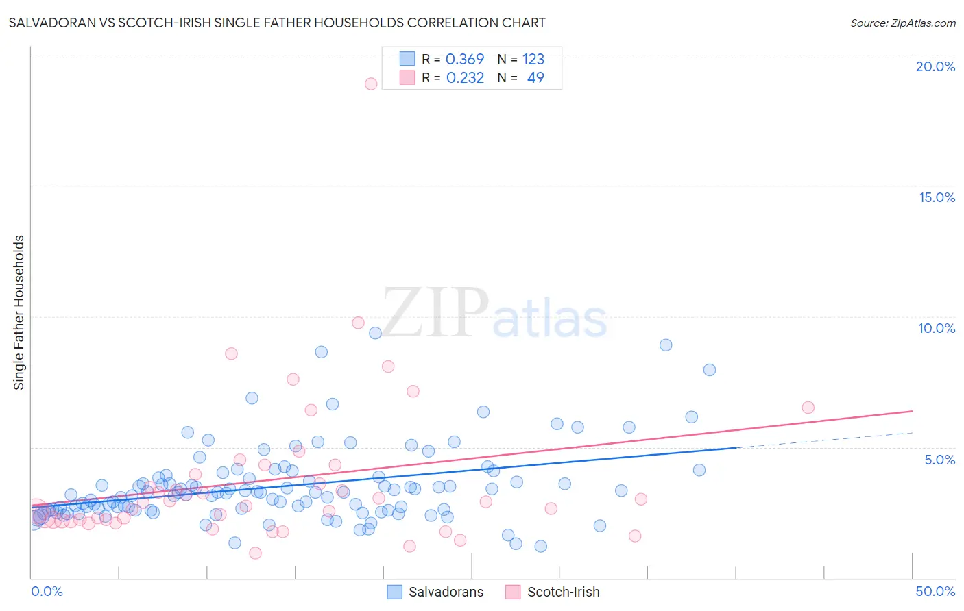 Salvadoran vs Scotch-Irish Single Father Households