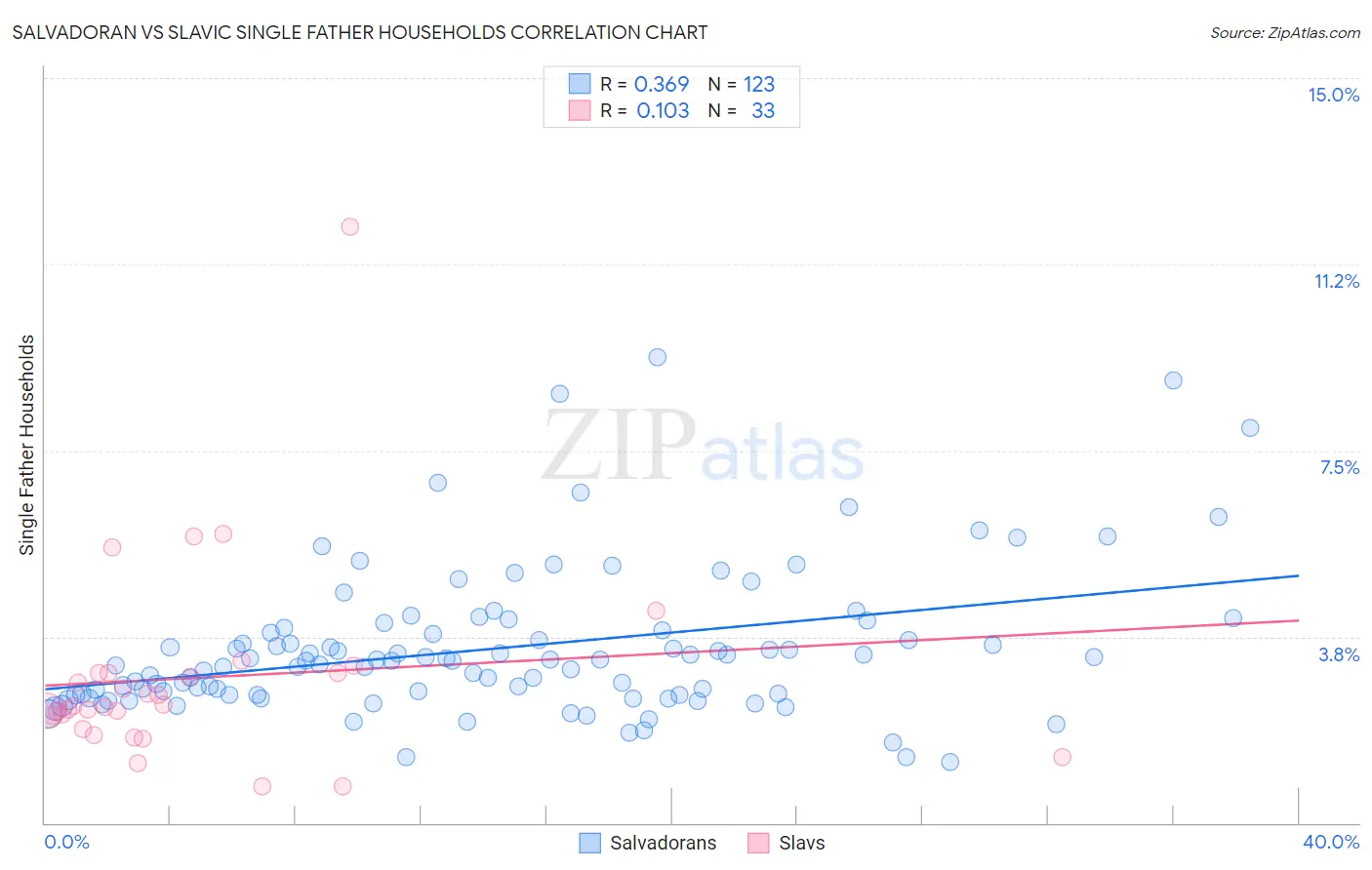 Salvadoran vs Slavic Single Father Households