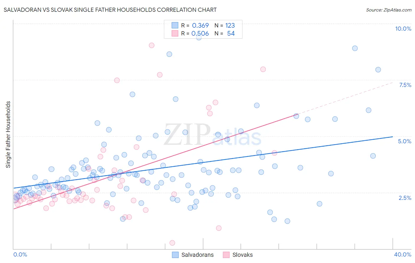 Salvadoran vs Slovak Single Father Households