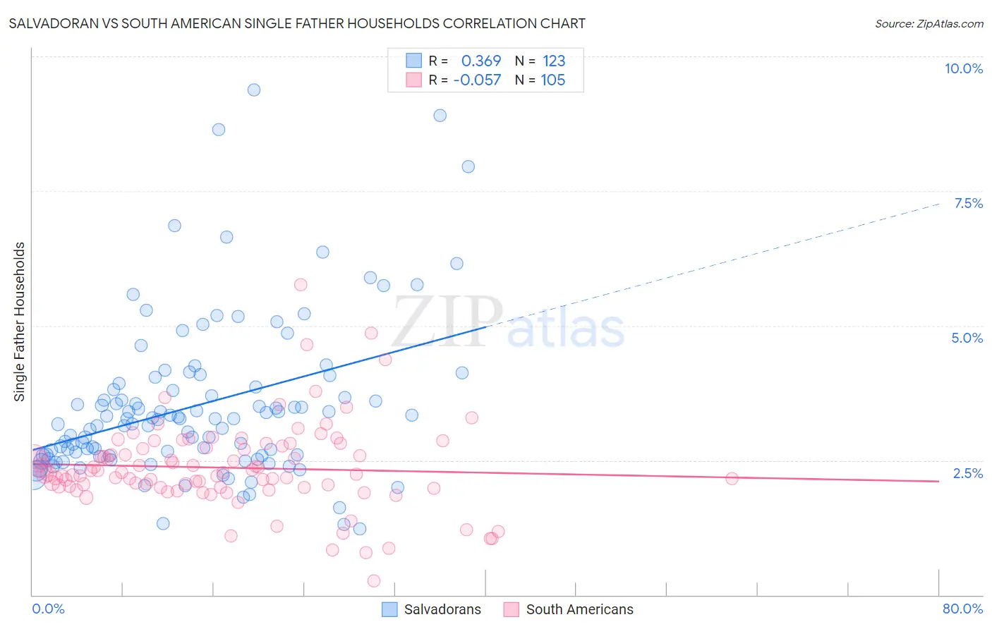 Salvadoran vs South American Single Father Households