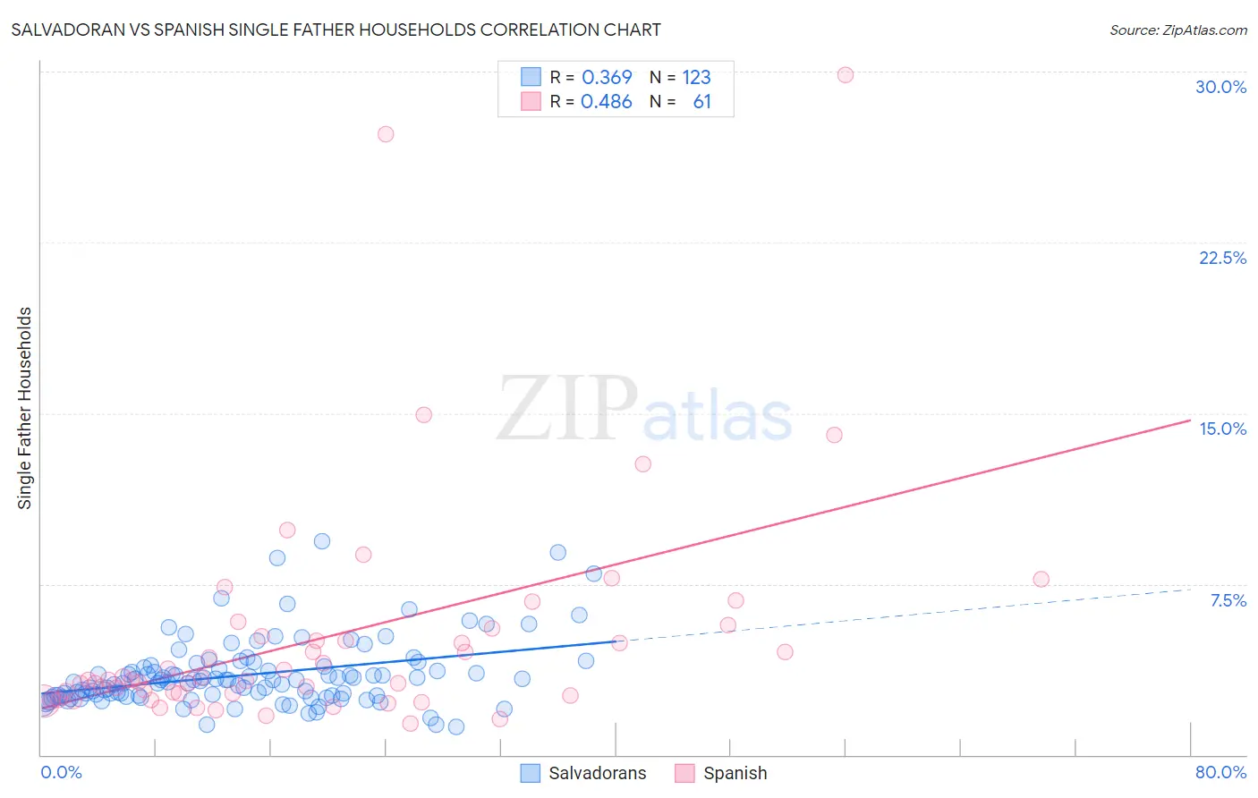 Salvadoran vs Spanish Single Father Households