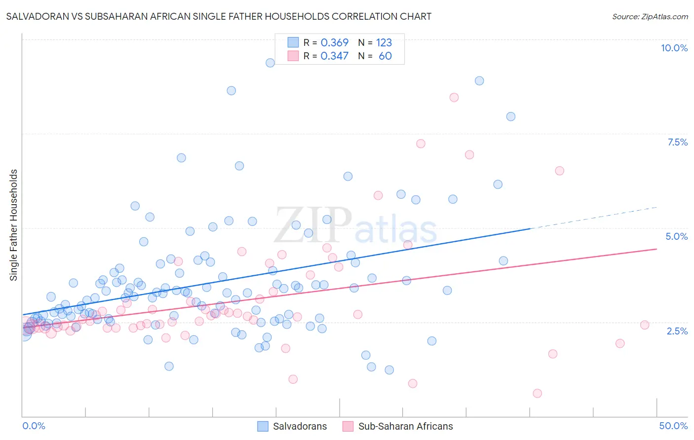 Salvadoran vs Subsaharan African Single Father Households