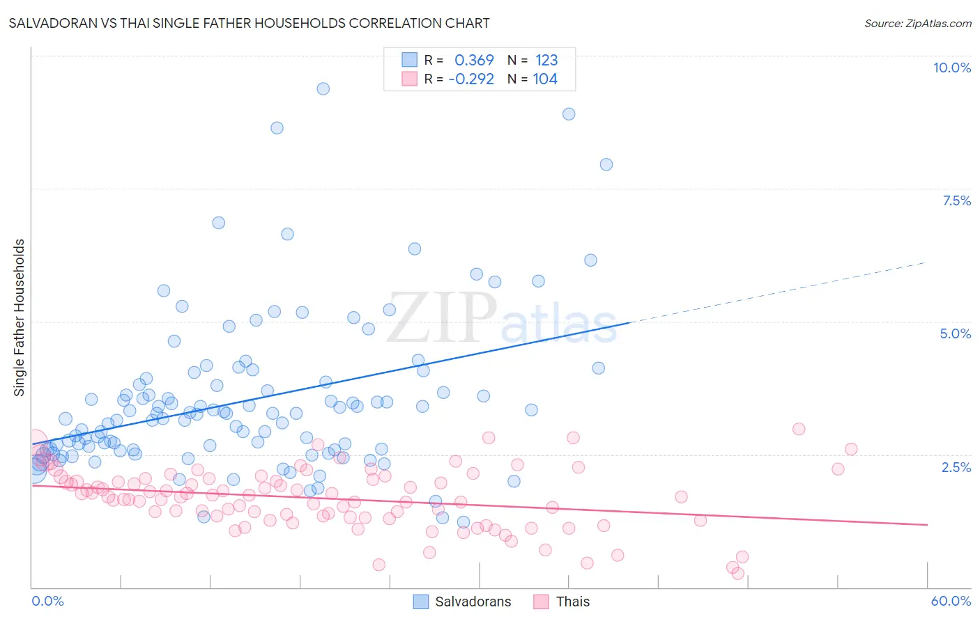 Salvadoran vs Thai Single Father Households