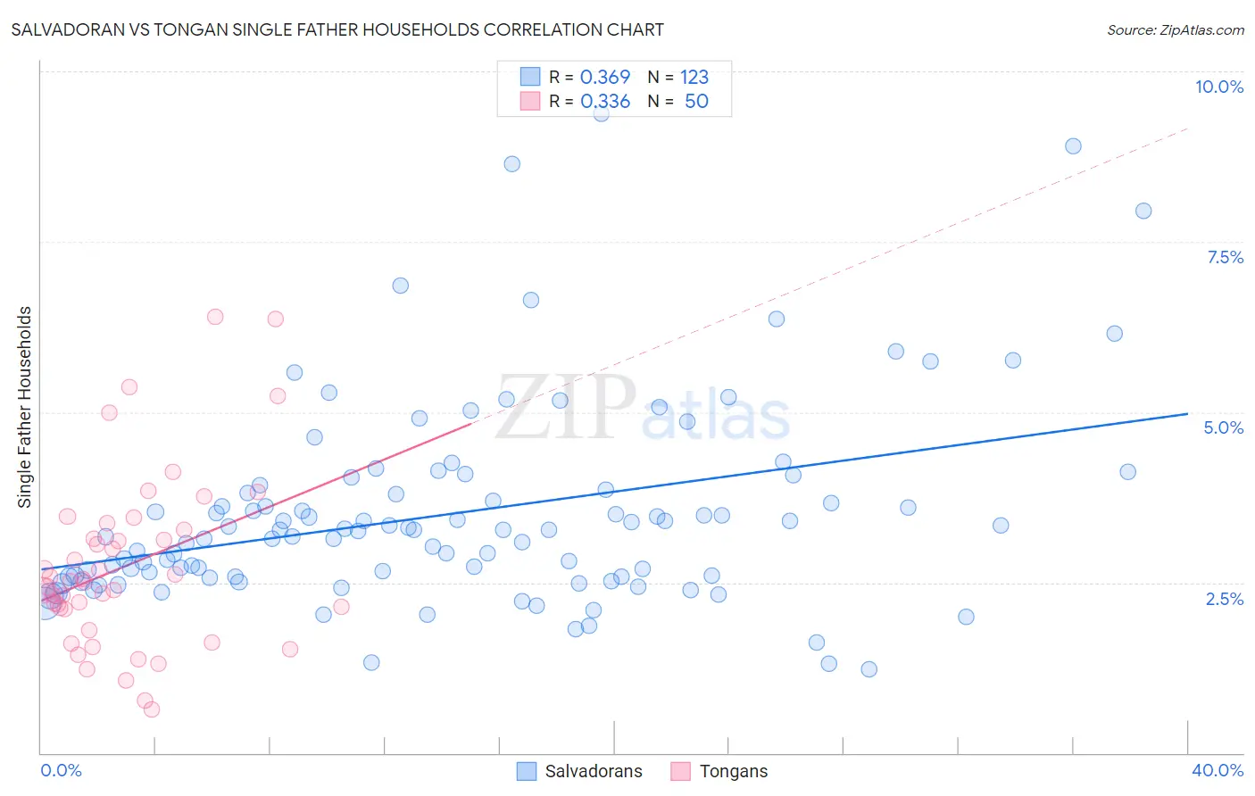 Salvadoran vs Tongan Single Father Households