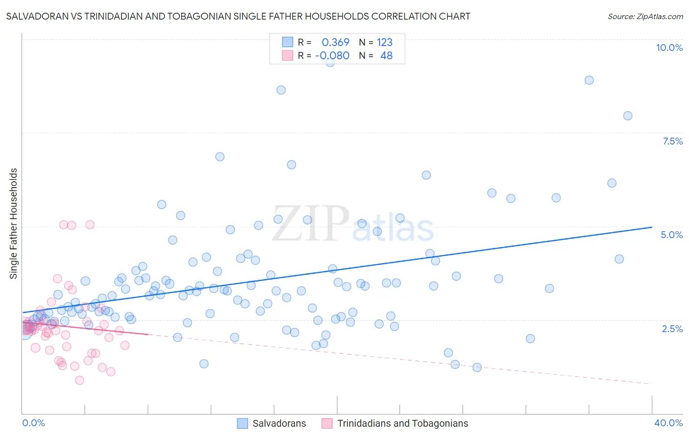 Salvadoran vs Trinidadian and Tobagonian Single Father Households
