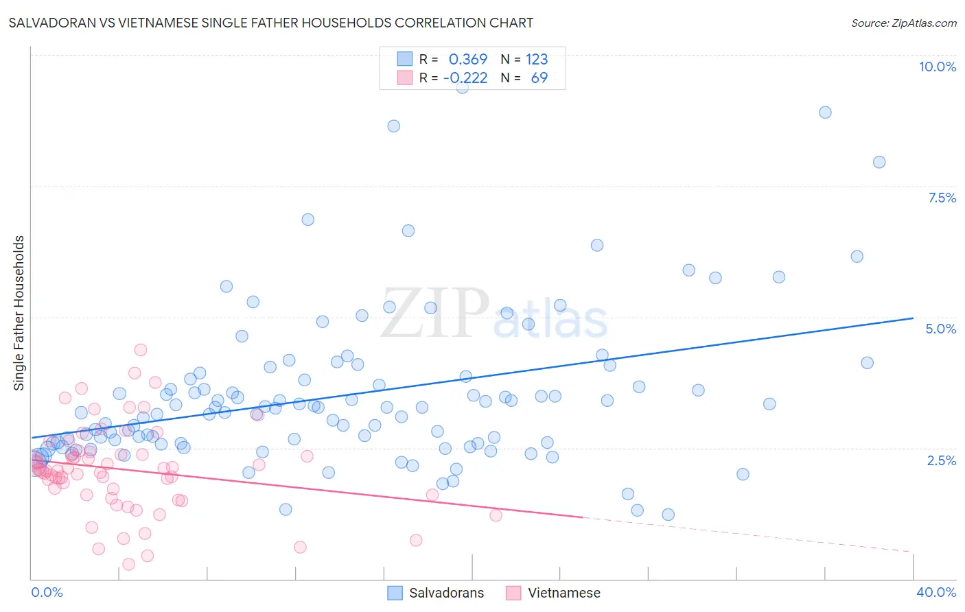 Salvadoran vs Vietnamese Single Father Households
