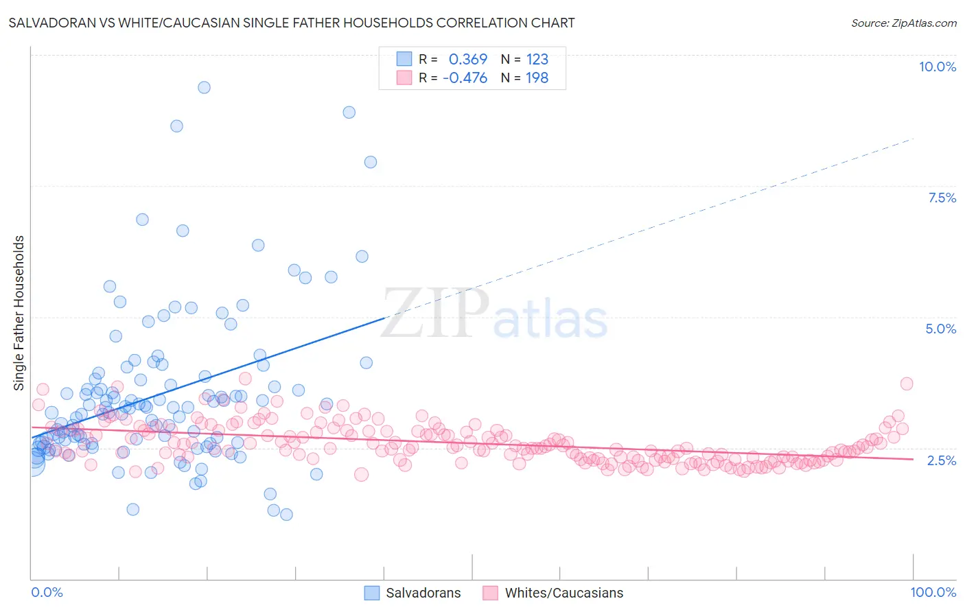 Salvadoran vs White/Caucasian Single Father Households