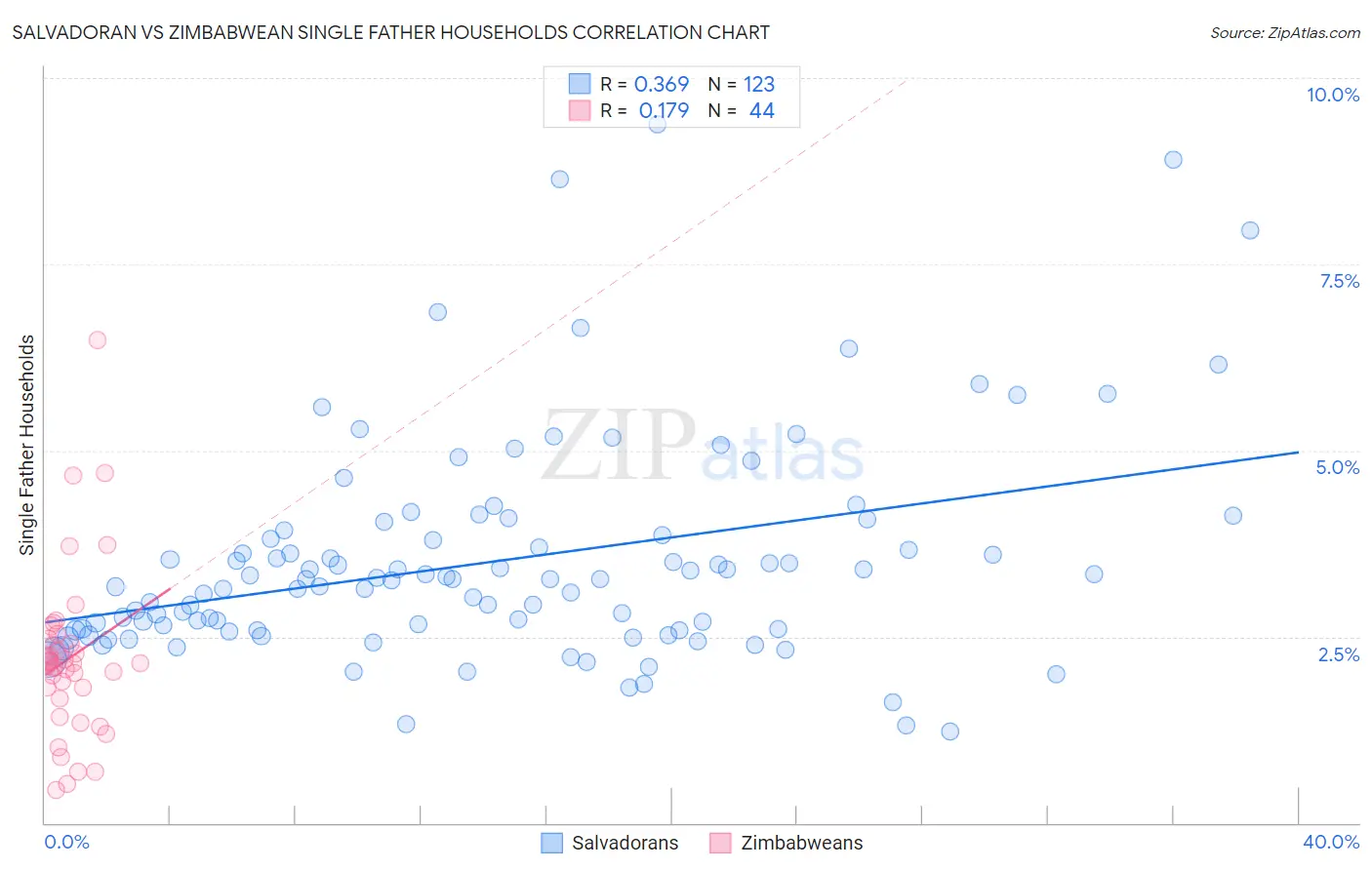Salvadoran vs Zimbabwean Single Father Households