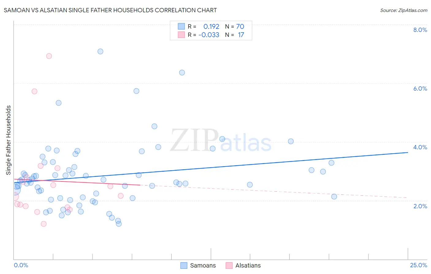 Samoan vs Alsatian Single Father Households