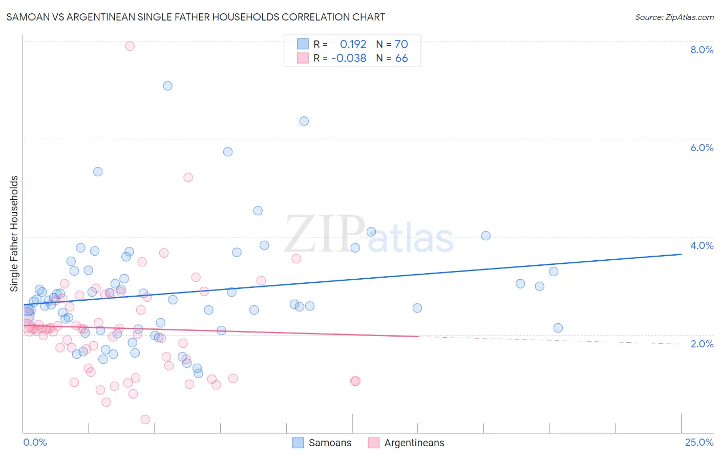 Samoan vs Argentinean Single Father Households