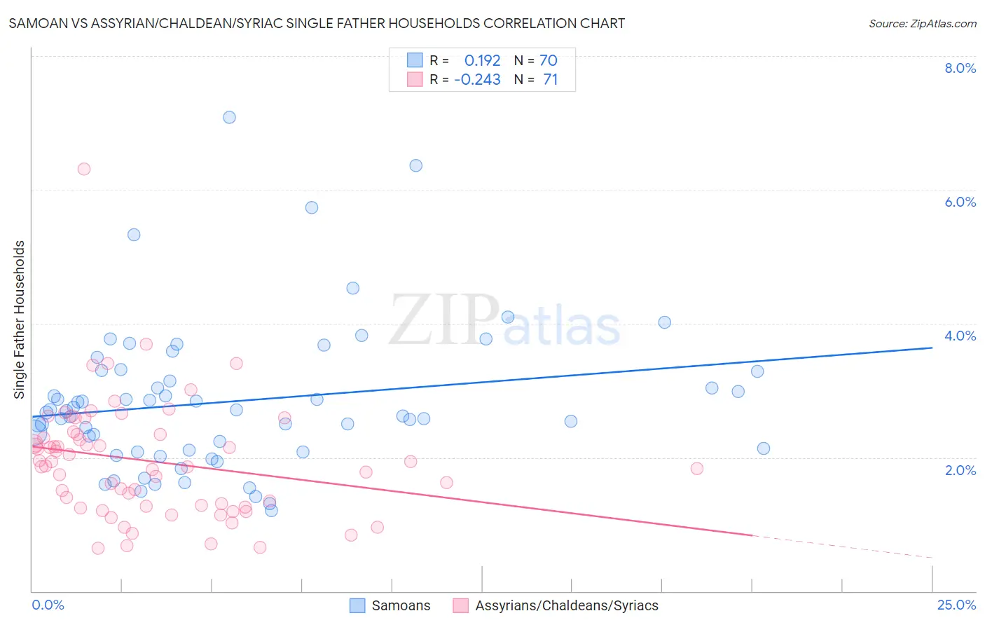 Samoan vs Assyrian/Chaldean/Syriac Single Father Households