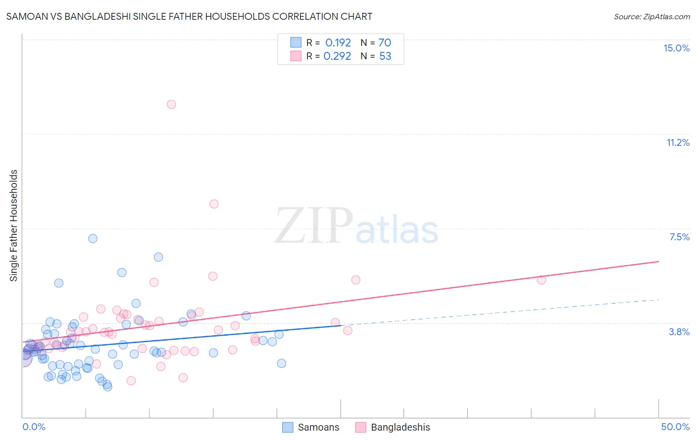 Samoan vs Bangladeshi Single Father Households