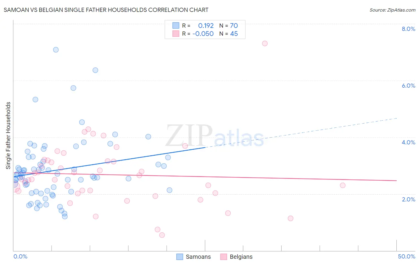 Samoan vs Belgian Single Father Households