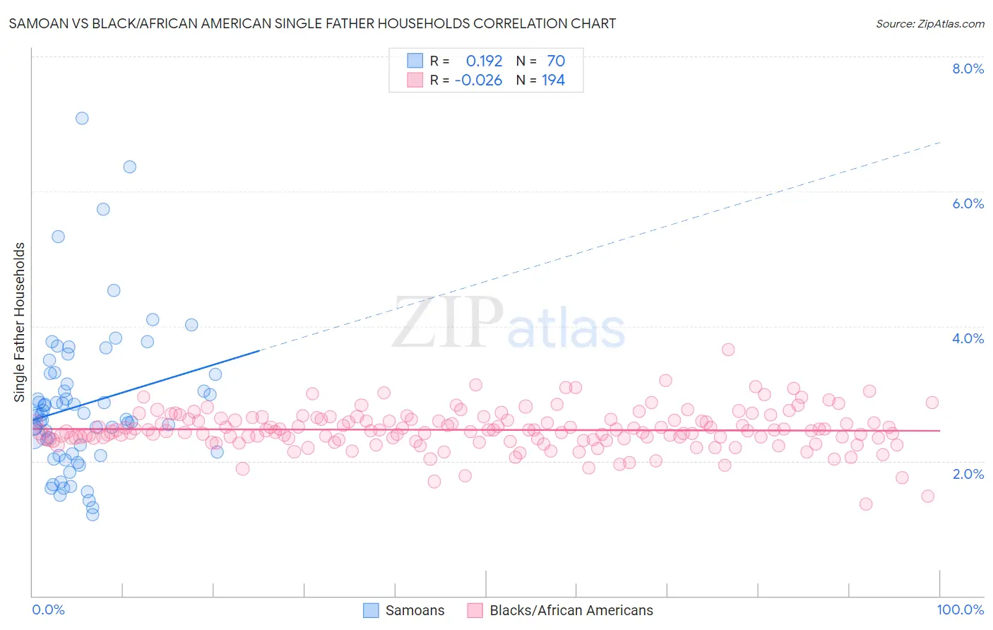 Samoan vs Black/African American Single Father Households