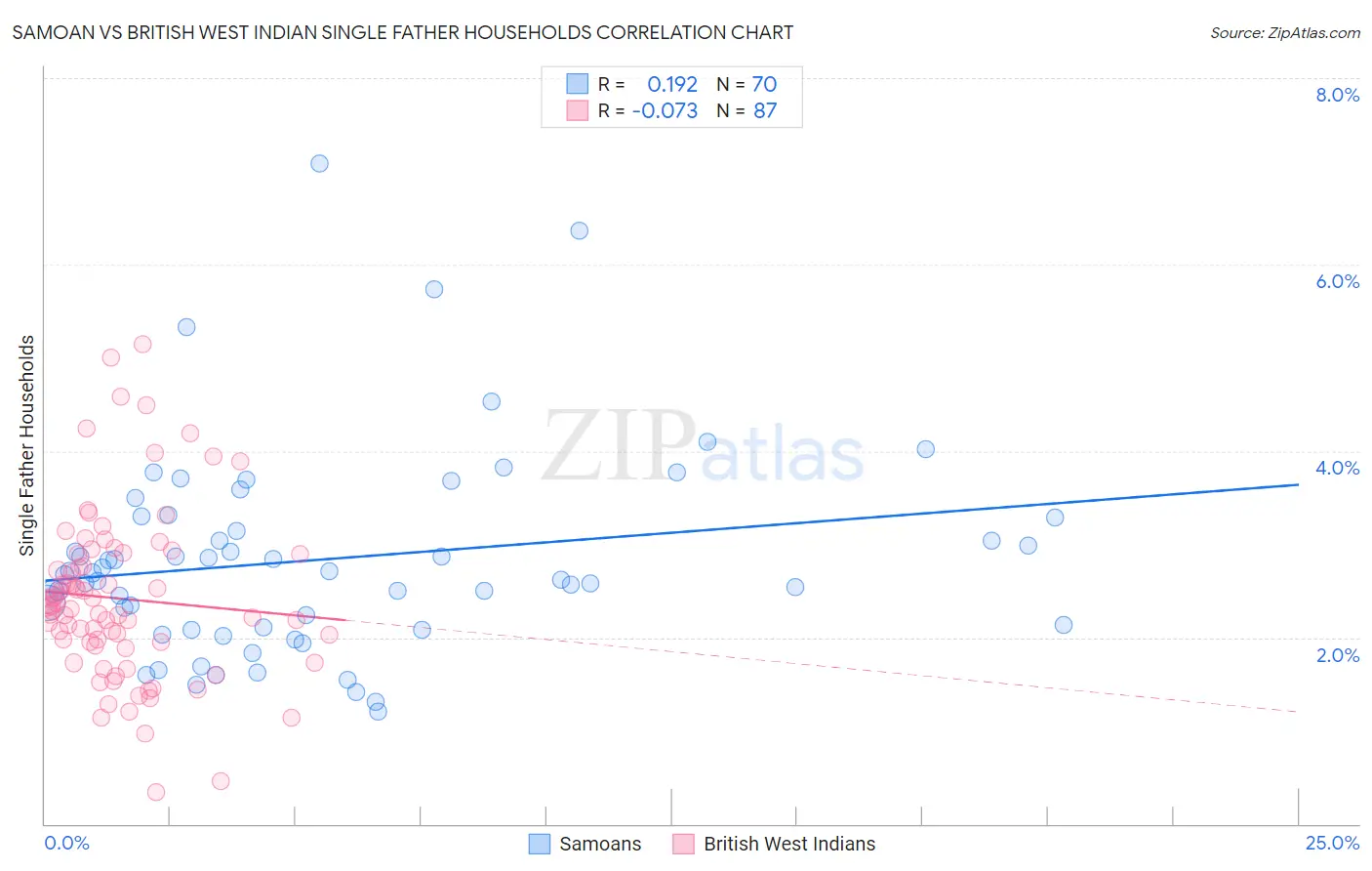 Samoan vs British West Indian Single Father Households