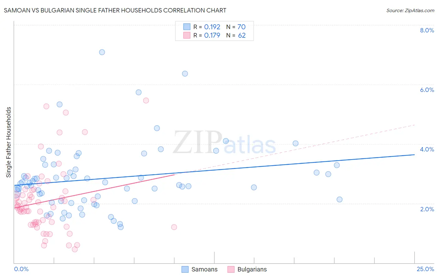 Samoan vs Bulgarian Single Father Households