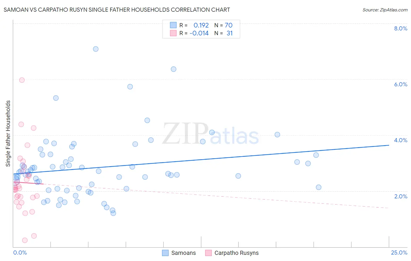 Samoan vs Carpatho Rusyn Single Father Households
