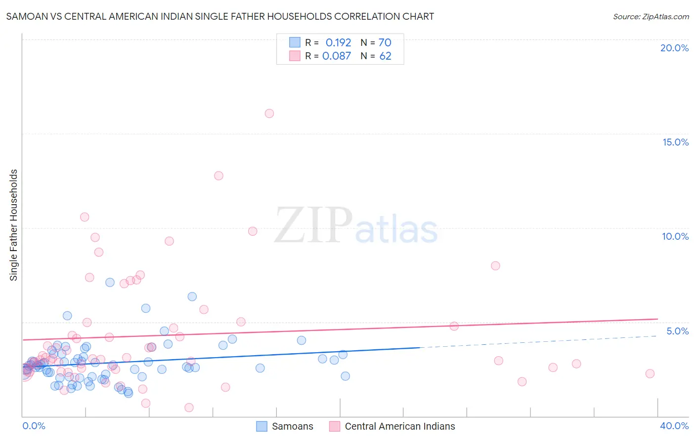 Samoan vs Central American Indian Single Father Households