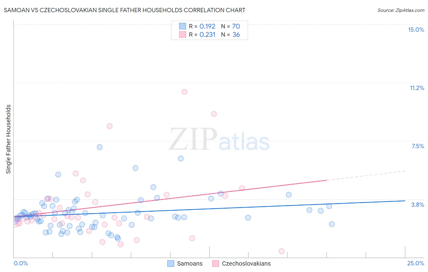 Samoan vs Czechoslovakian Single Father Households