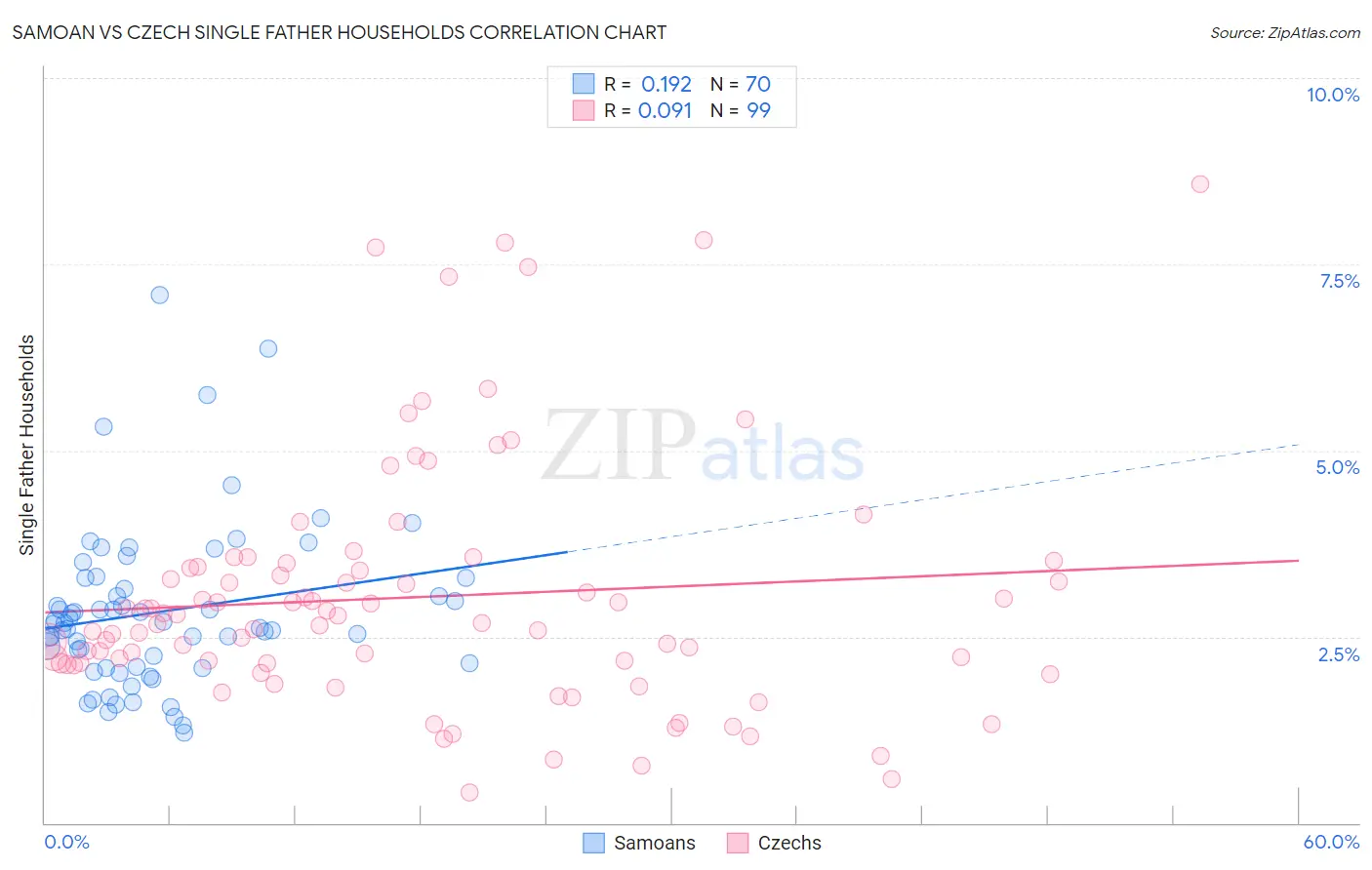 Samoan vs Czech Single Father Households