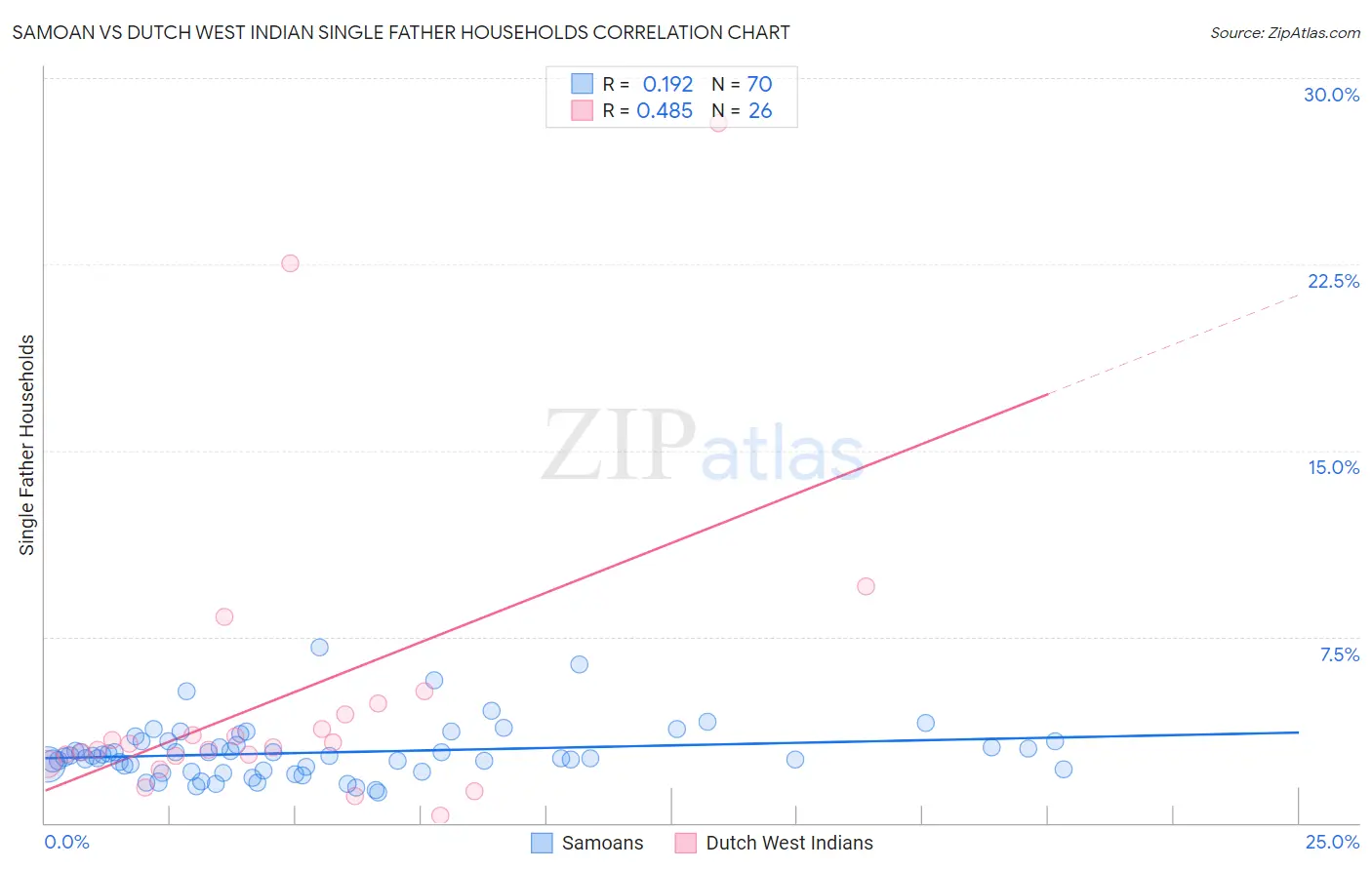 Samoan vs Dutch West Indian Single Father Households