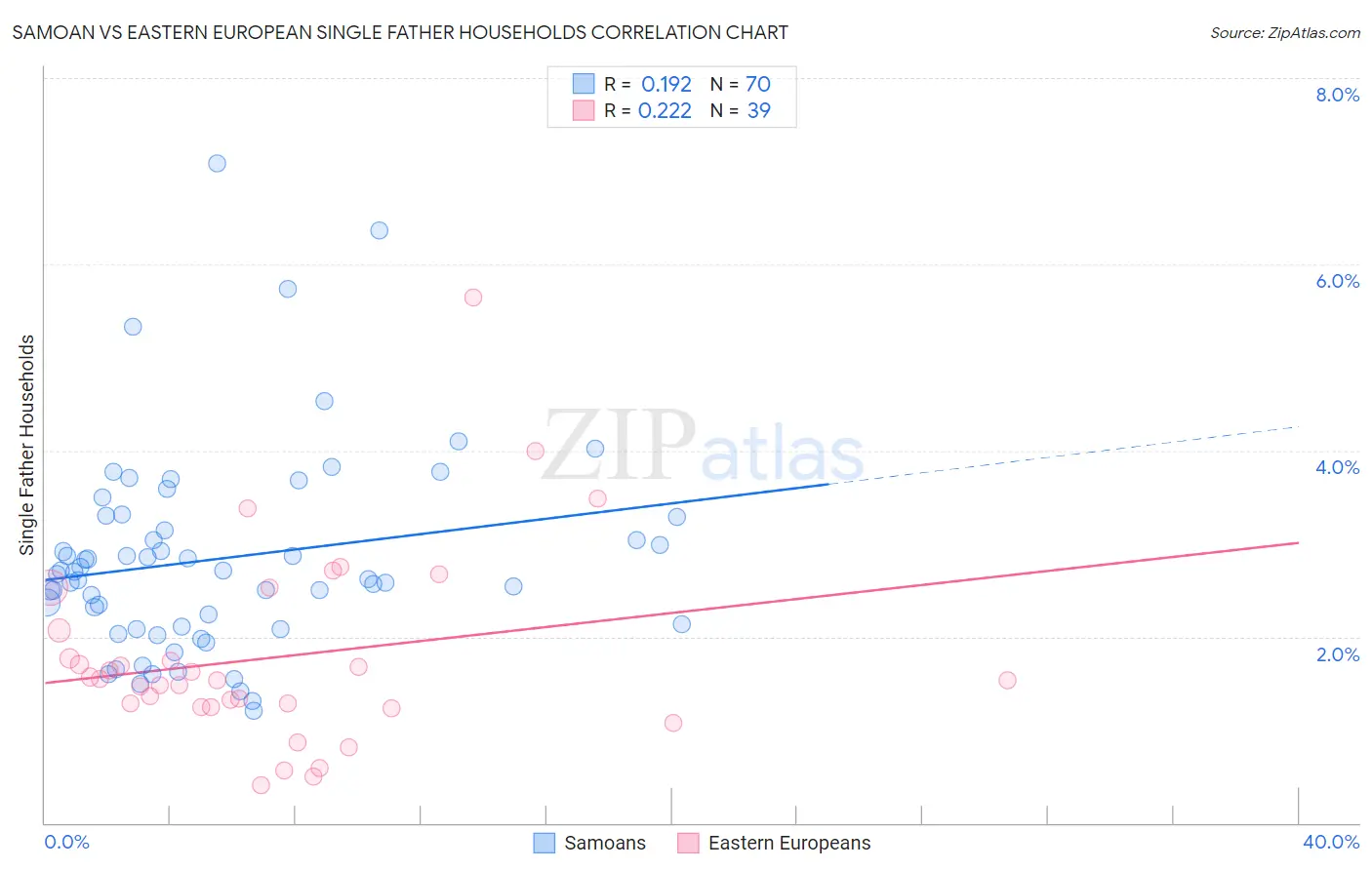 Samoan vs Eastern European Single Father Households