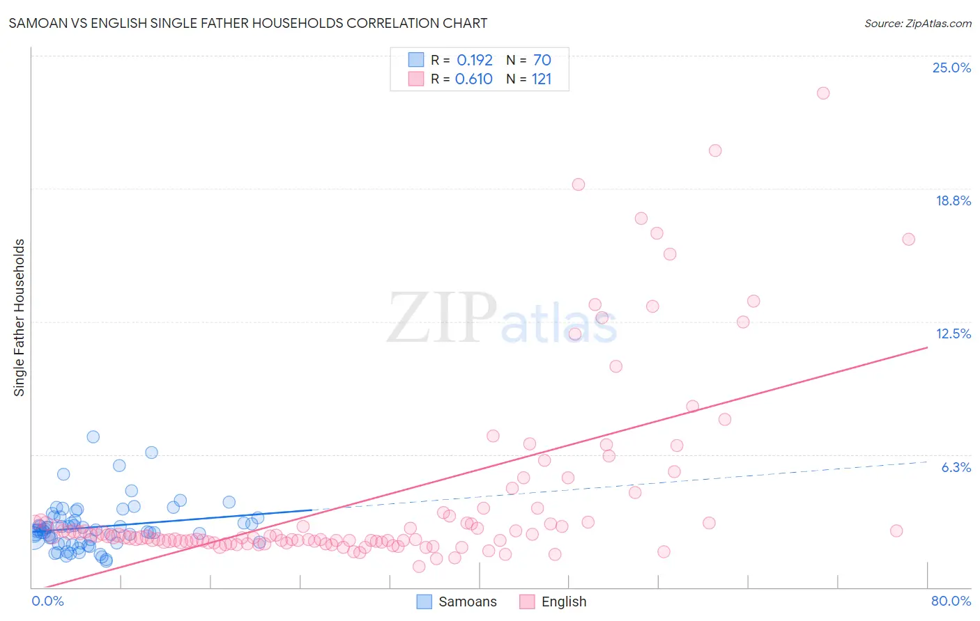 Samoan vs English Single Father Households