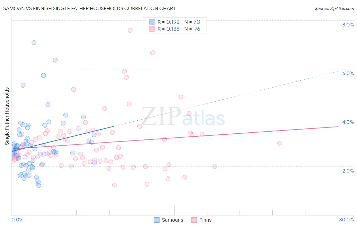 Samoan vs Finnish Single Father Households