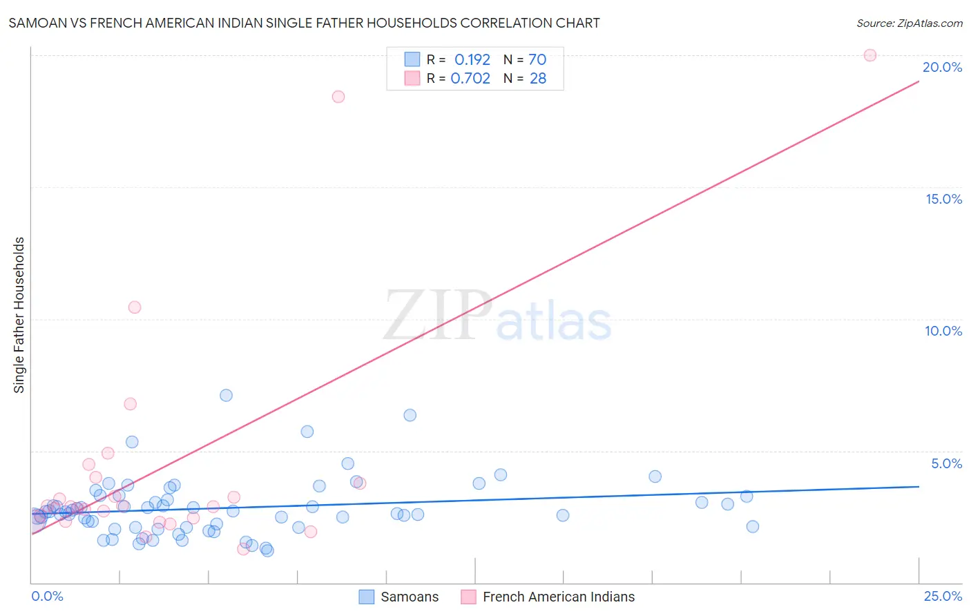 Samoan vs French American Indian Single Father Households