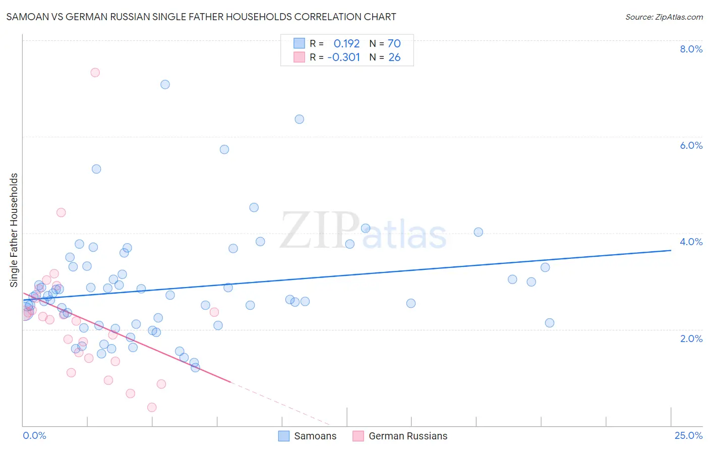 Samoan vs German Russian Single Father Households