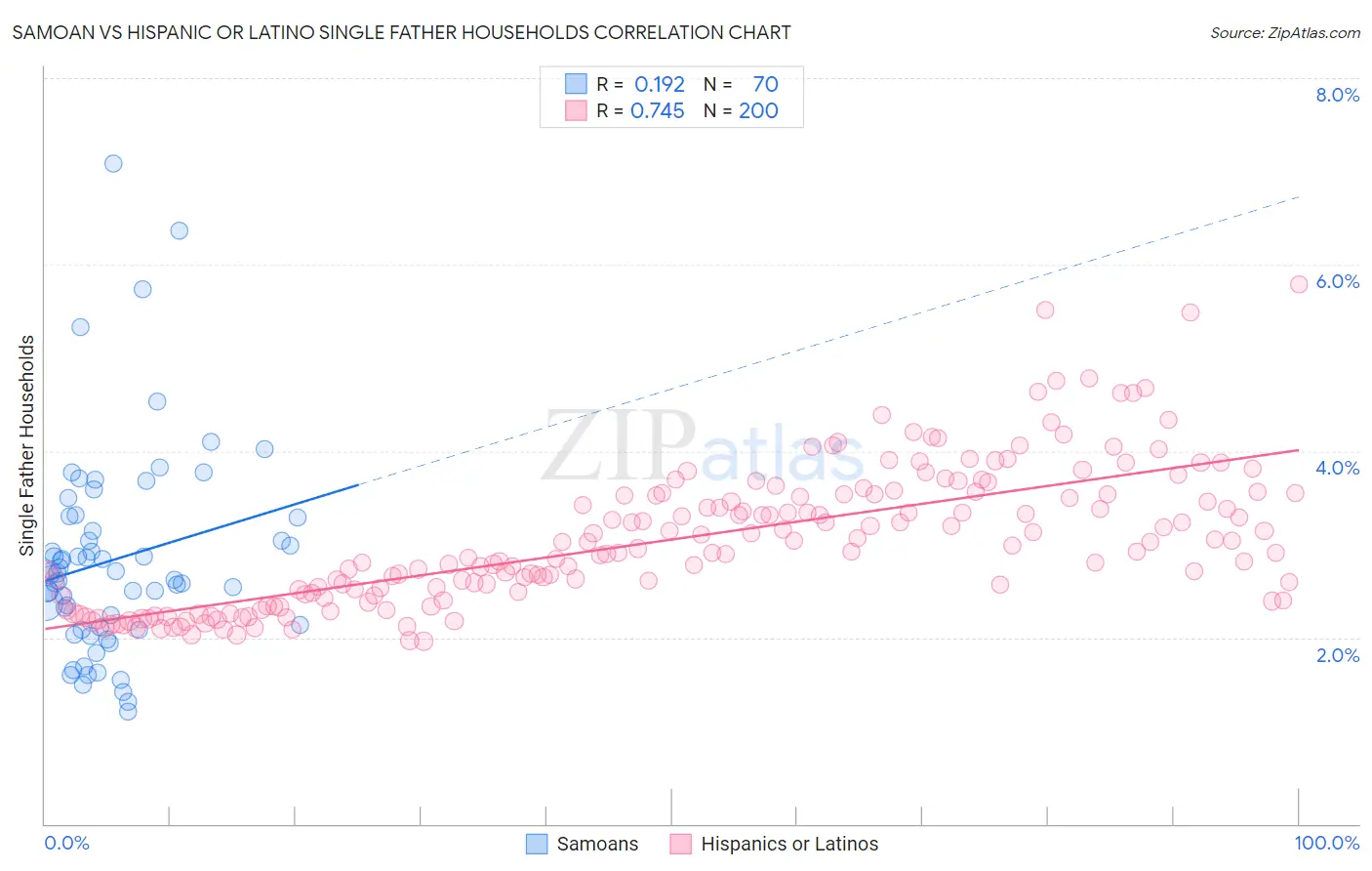 Samoan vs Hispanic or Latino Single Father Households