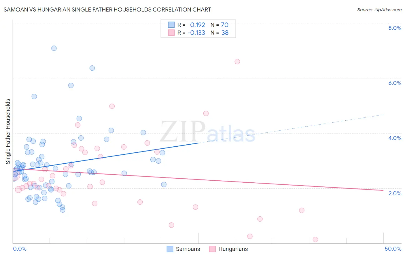 Samoan vs Hungarian Single Father Households