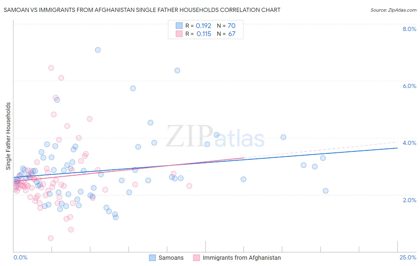 Samoan vs Immigrants from Afghanistan Single Father Households