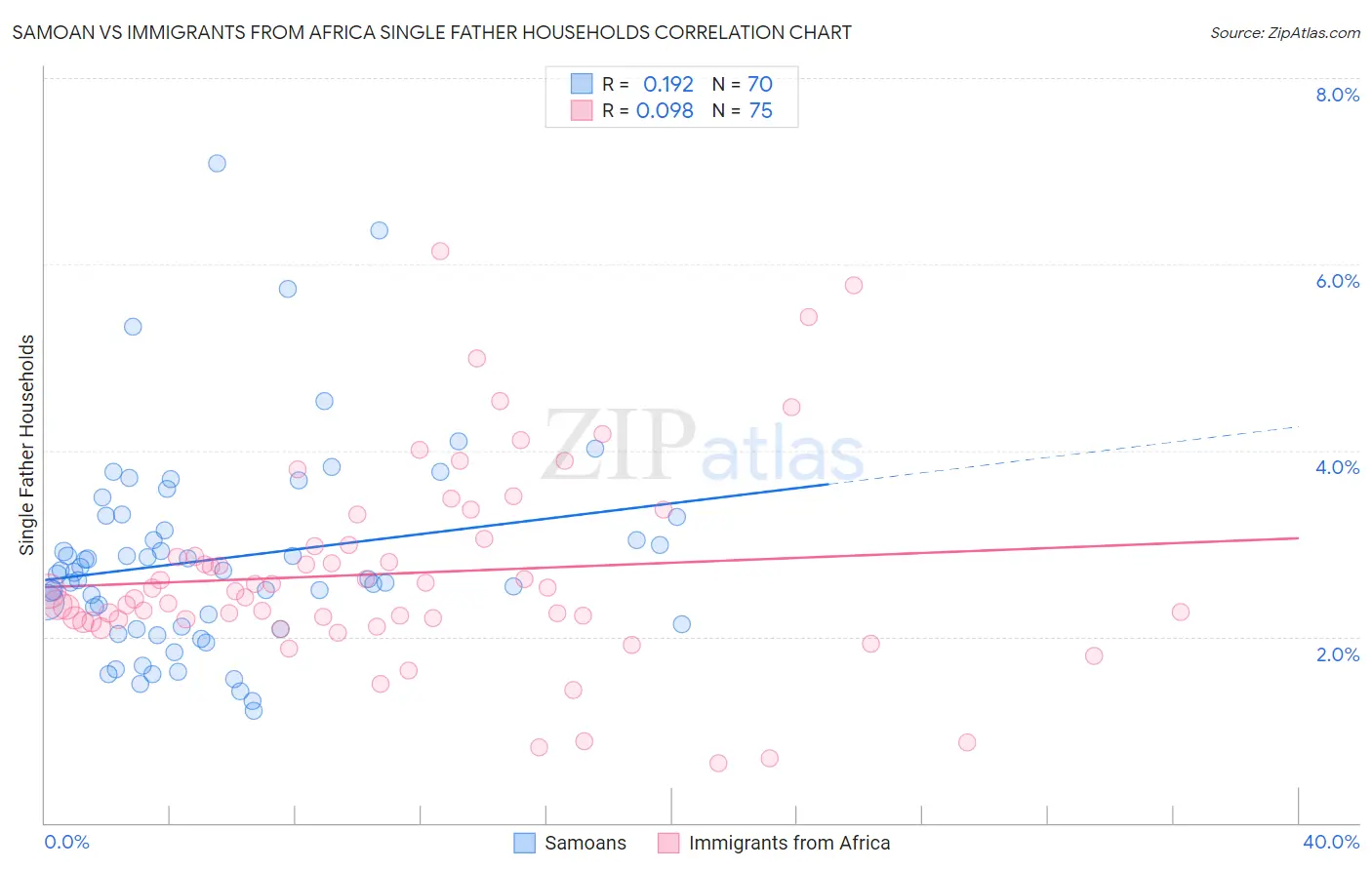 Samoan vs Immigrants from Africa Single Father Households