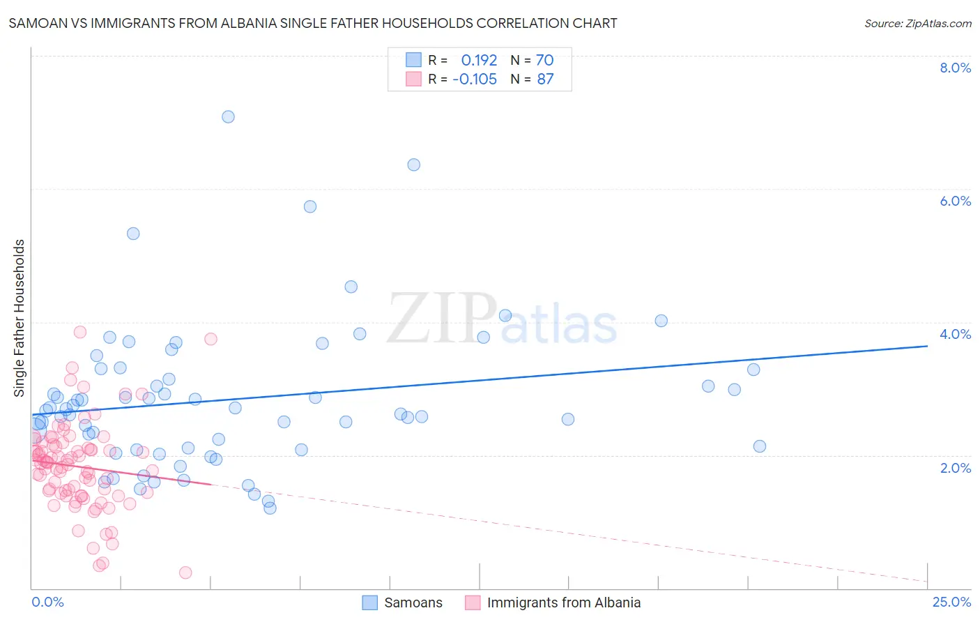 Samoan vs Immigrants from Albania Single Father Households