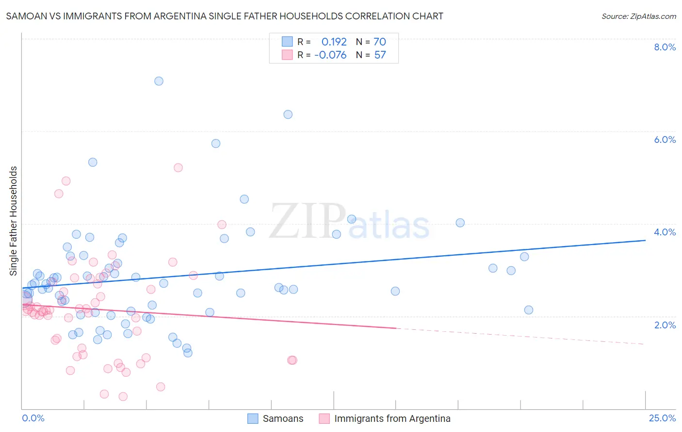Samoan vs Immigrants from Argentina Single Father Households