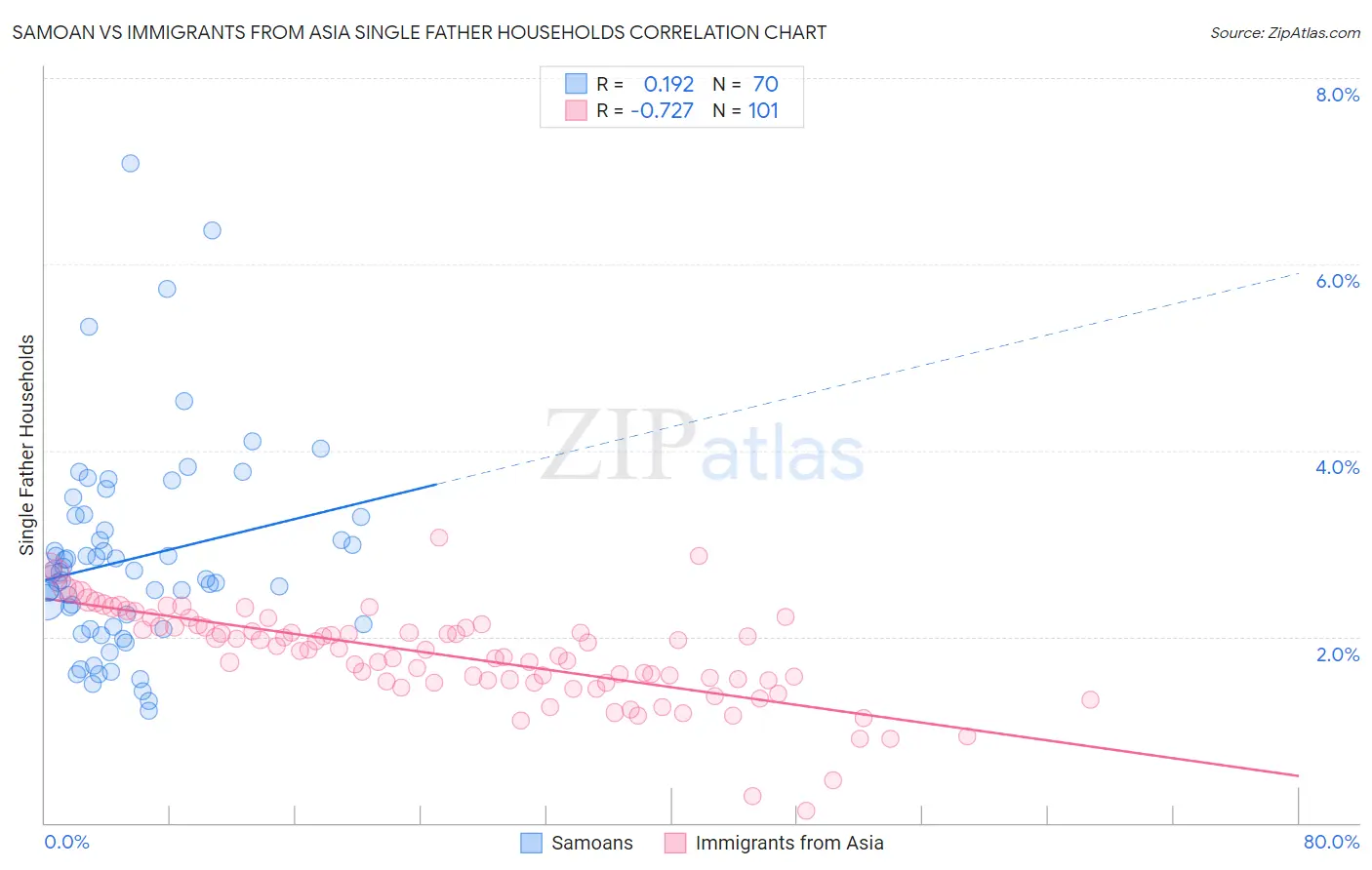 Samoan vs Immigrants from Asia Single Father Households