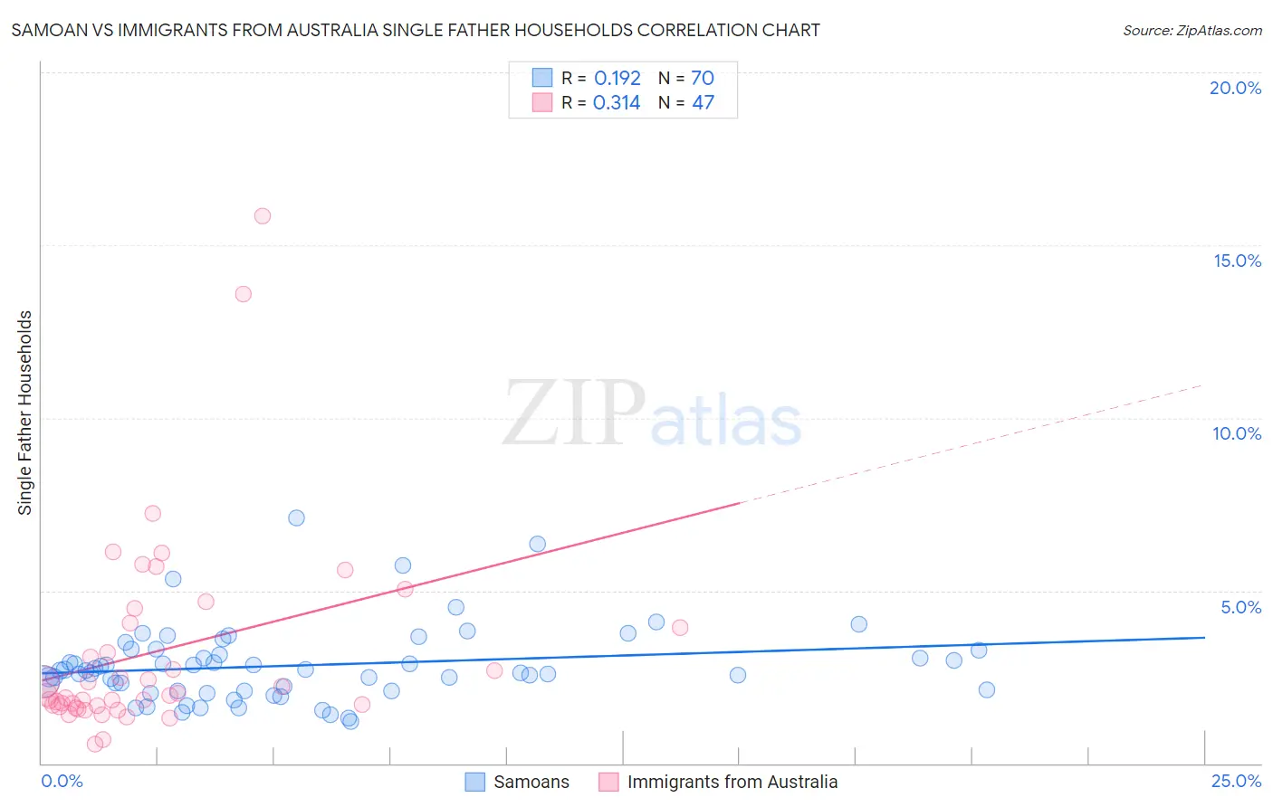 Samoan vs Immigrants from Australia Single Father Households