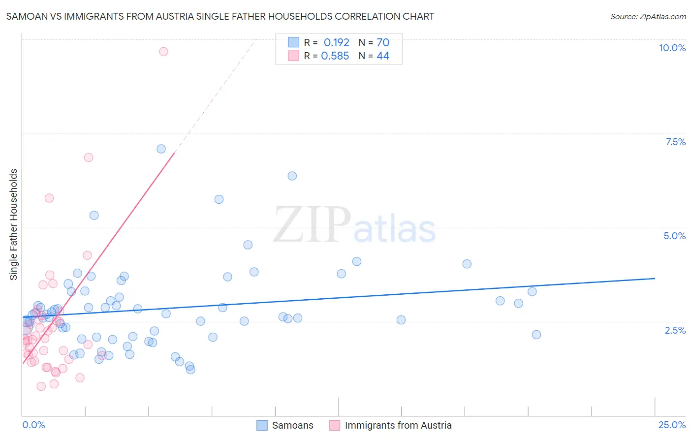 Samoan vs Immigrants from Austria Single Father Households