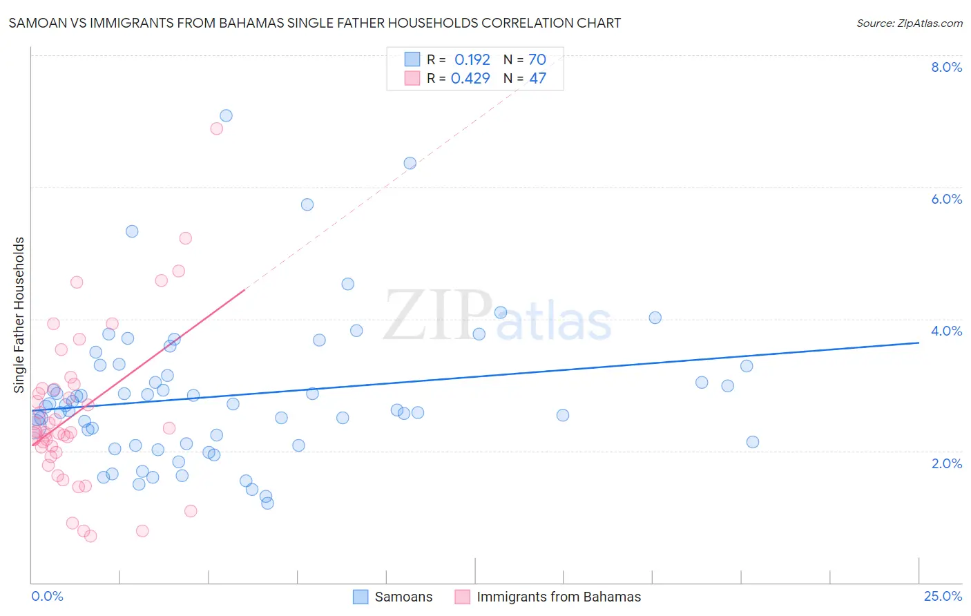 Samoan vs Immigrants from Bahamas Single Father Households